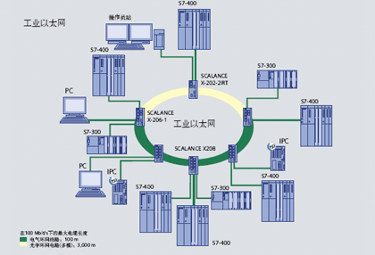 西门子工业以太网交换机 - 上海来栗自动化设备有限